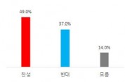 [여론조사] 군위군민, 단독후보지 소송불사 재추진 49% 찬성…반대 37%