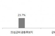 【여론조사】통합신공항 후보지 선호도, 51.4% & 23.7%로 군위 단독후보지가 2.16배 높아!